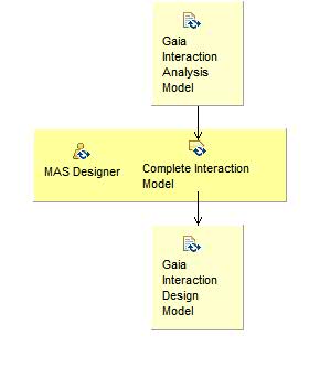 Activity detail diagram: Design Interactions with Gaia